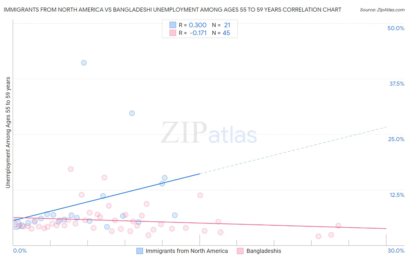 Immigrants from North America vs Bangladeshi Unemployment Among Ages 55 to 59 years
