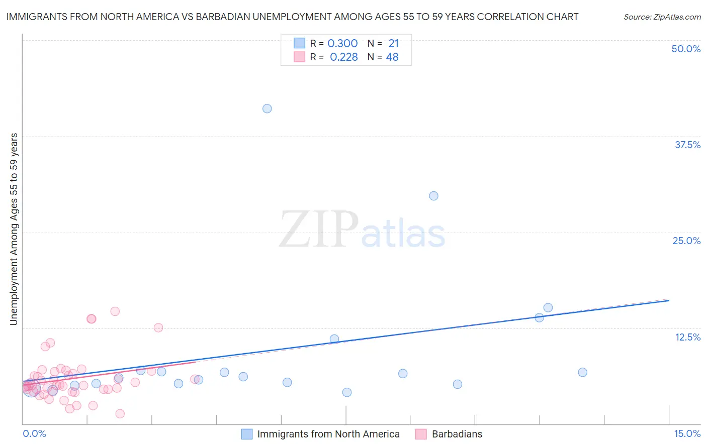 Immigrants from North America vs Barbadian Unemployment Among Ages 55 to 59 years