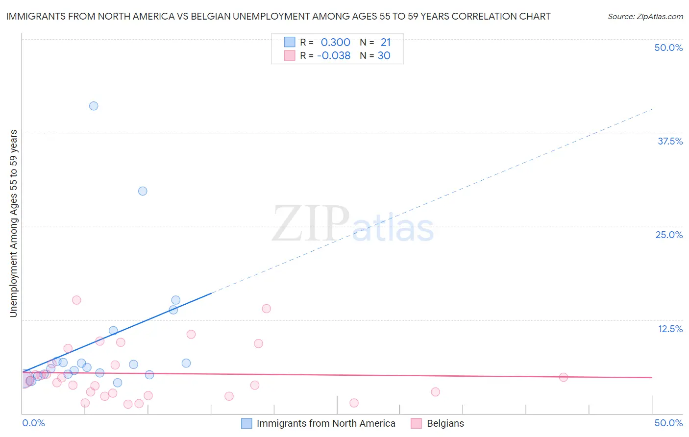 Immigrants from North America vs Belgian Unemployment Among Ages 55 to 59 years