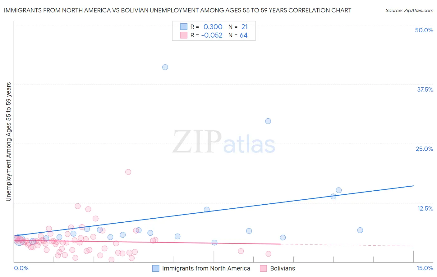 Immigrants from North America vs Bolivian Unemployment Among Ages 55 to 59 years