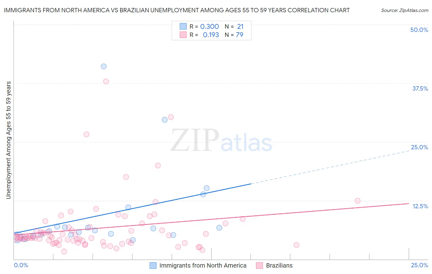 Immigrants from North America vs Brazilian Unemployment Among Ages 55 to 59 years