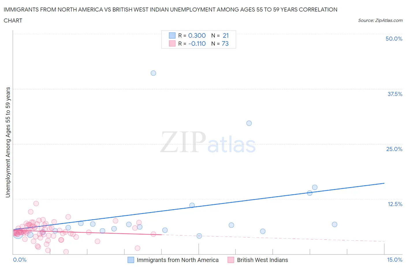 Immigrants from North America vs British West Indian Unemployment Among Ages 55 to 59 years