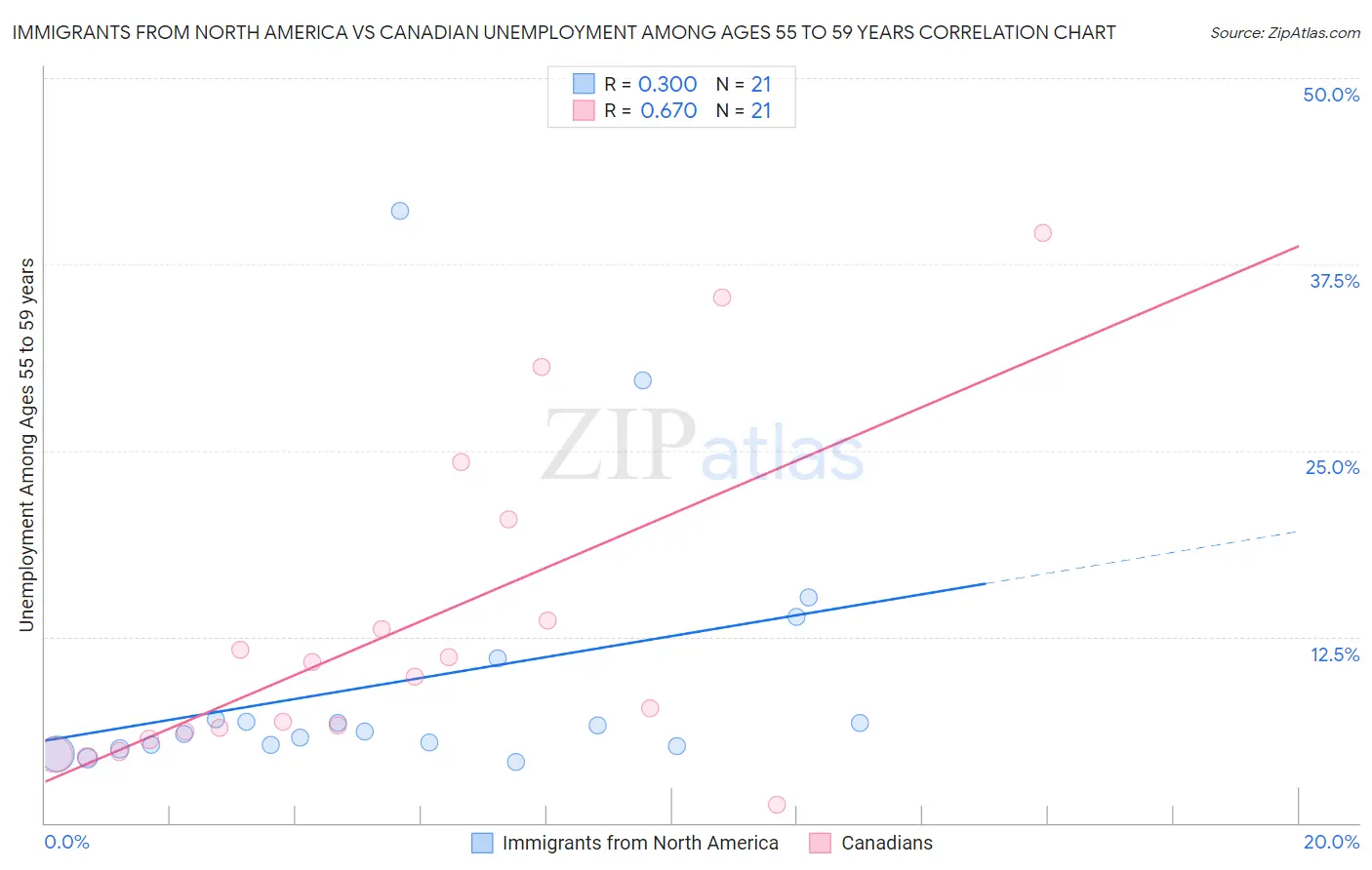 Immigrants from North America vs Canadian Unemployment Among Ages 55 to 59 years
