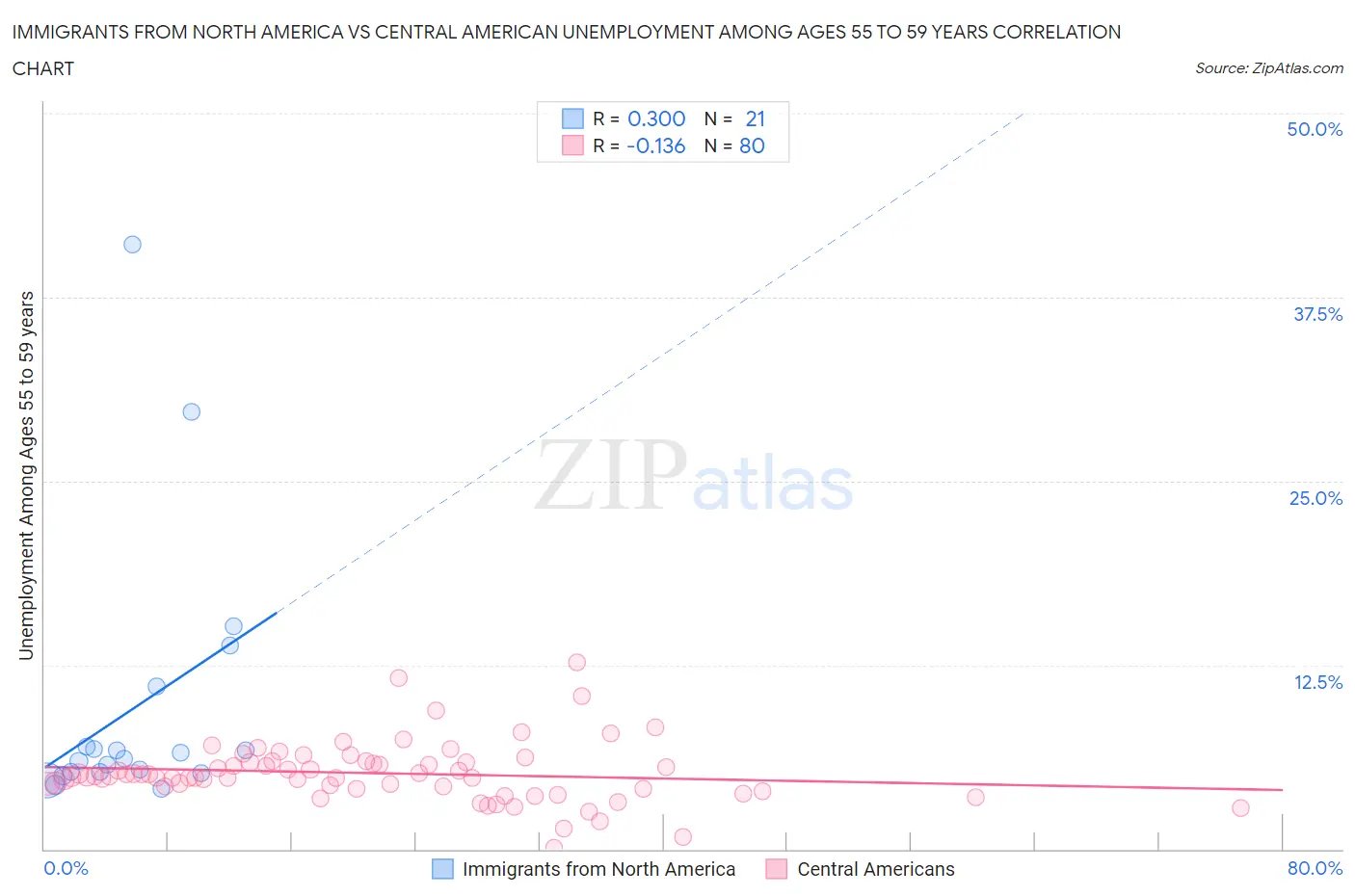 Immigrants from North America vs Central American Unemployment Among Ages 55 to 59 years