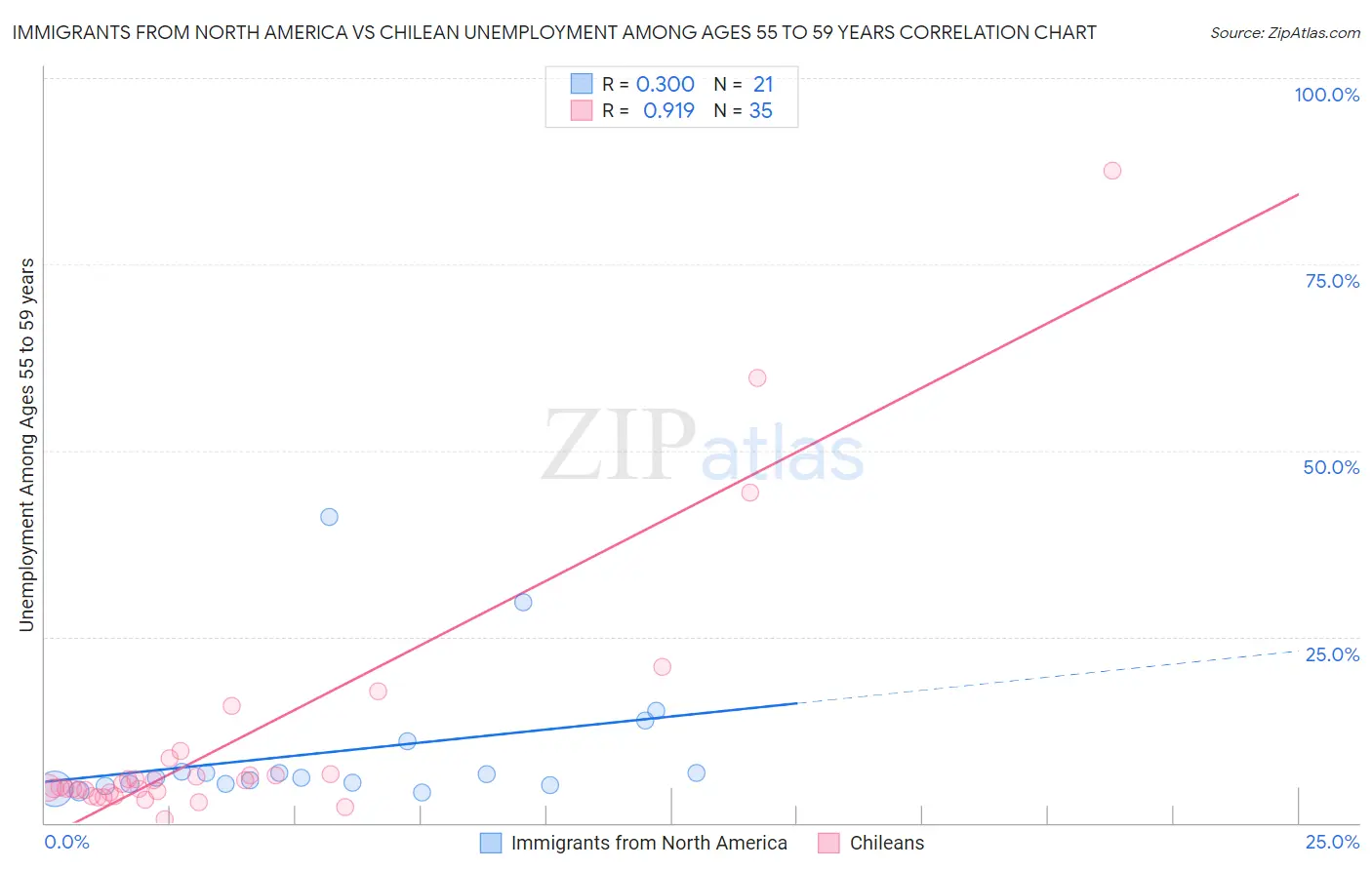 Immigrants from North America vs Chilean Unemployment Among Ages 55 to 59 years