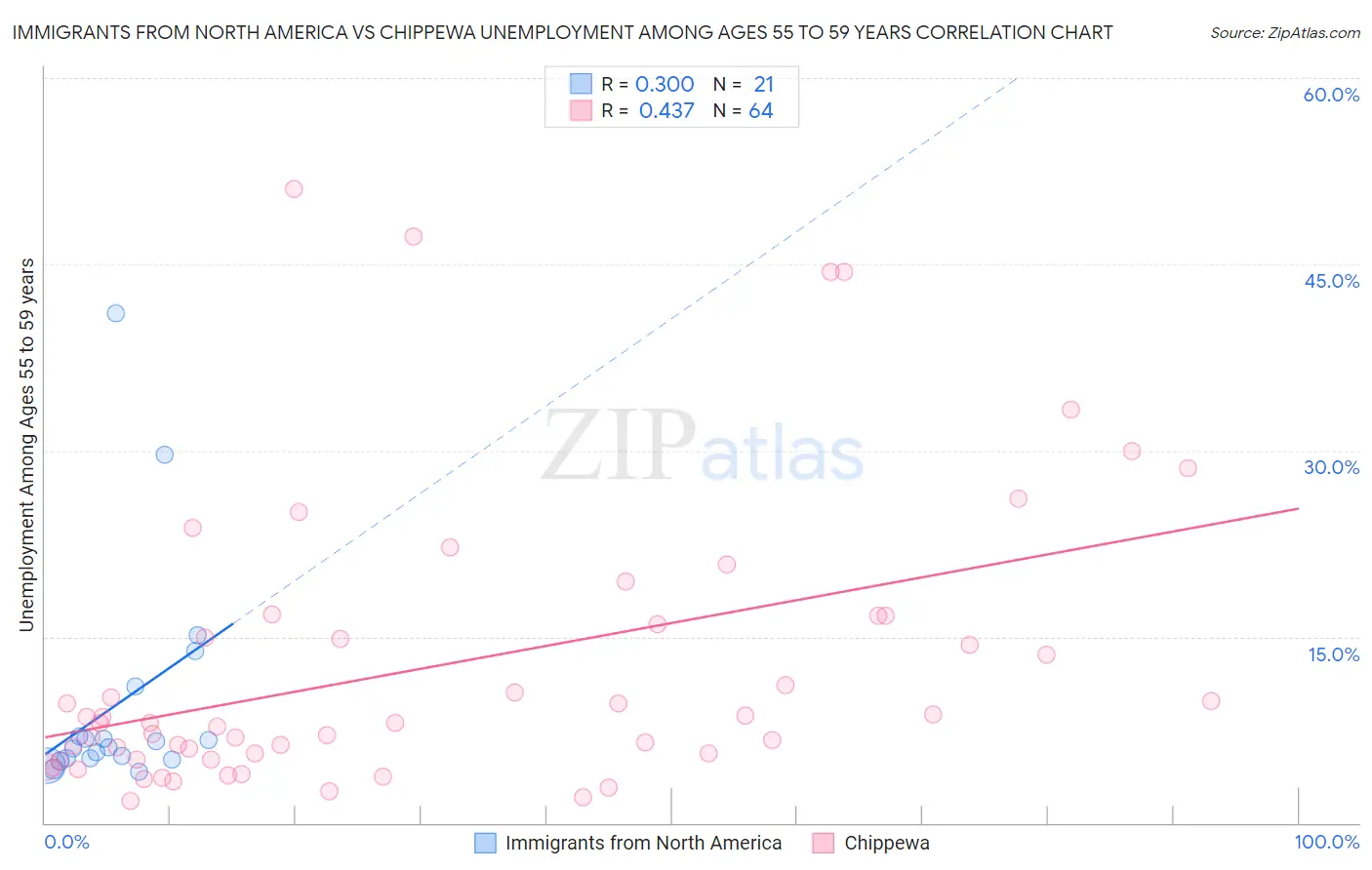 Immigrants from North America vs Chippewa Unemployment Among Ages 55 to 59 years