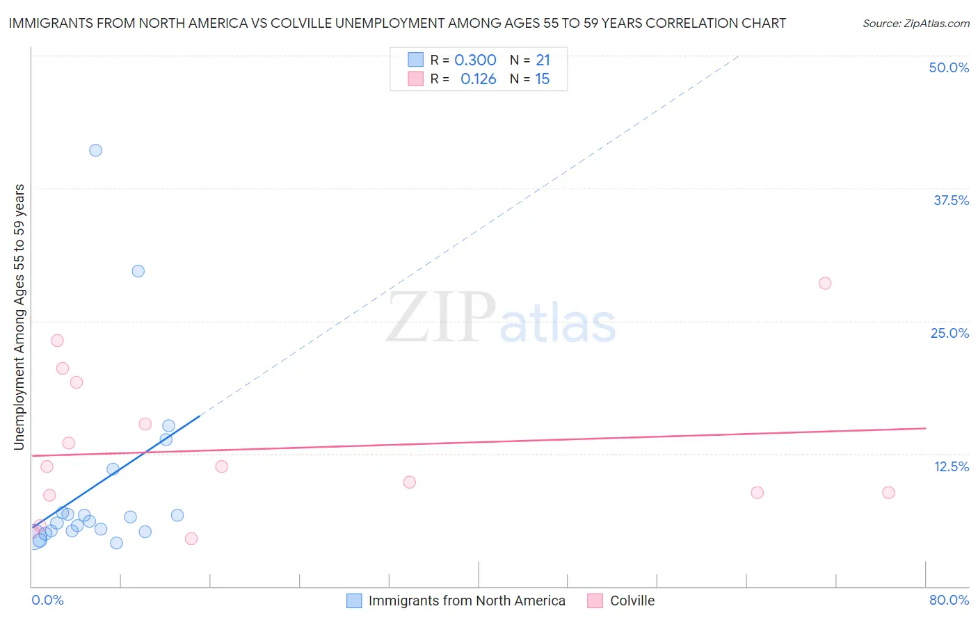 Immigrants from North America vs Colville Unemployment Among Ages 55 to 59 years