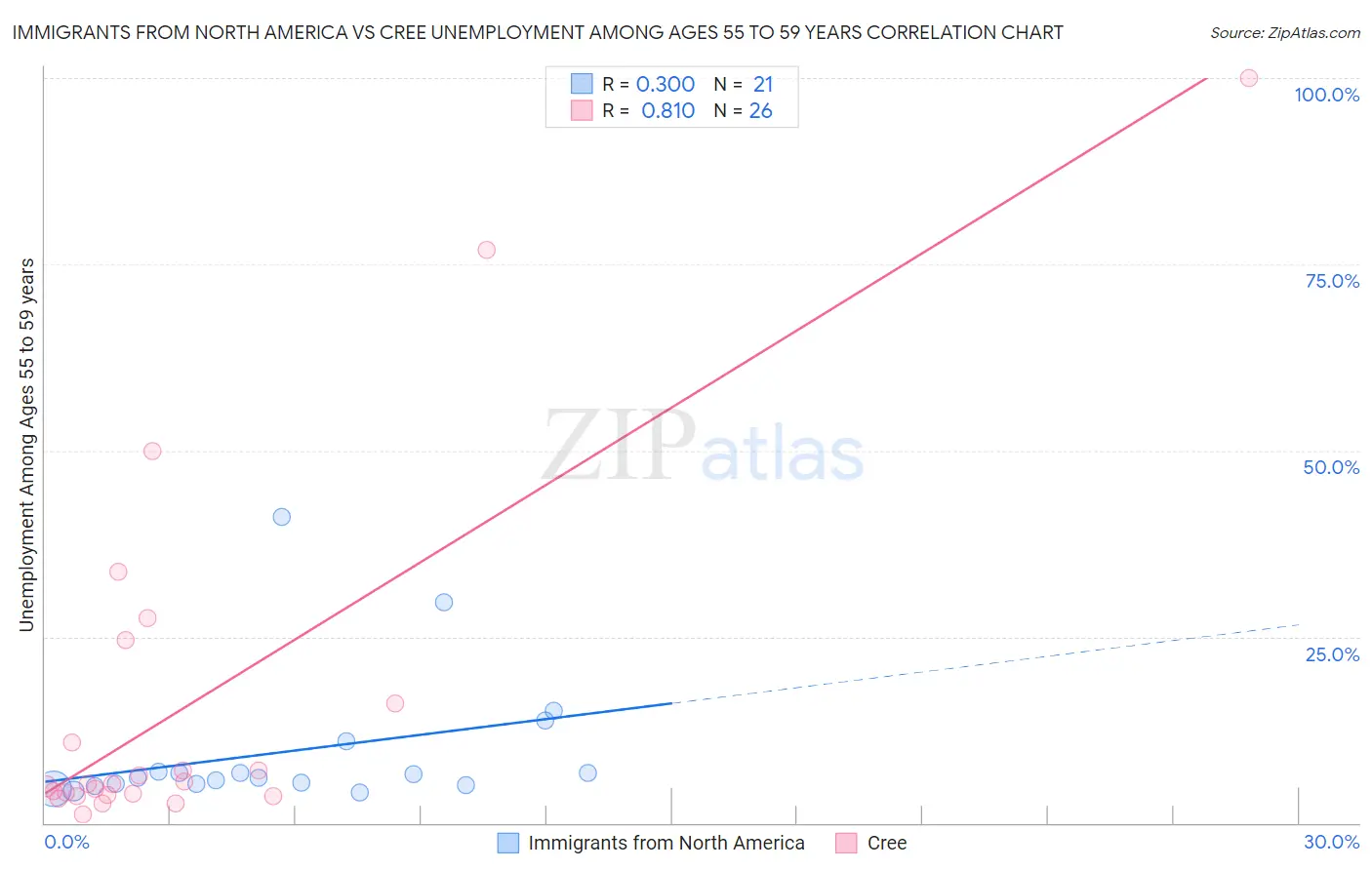 Immigrants from North America vs Cree Unemployment Among Ages 55 to 59 years