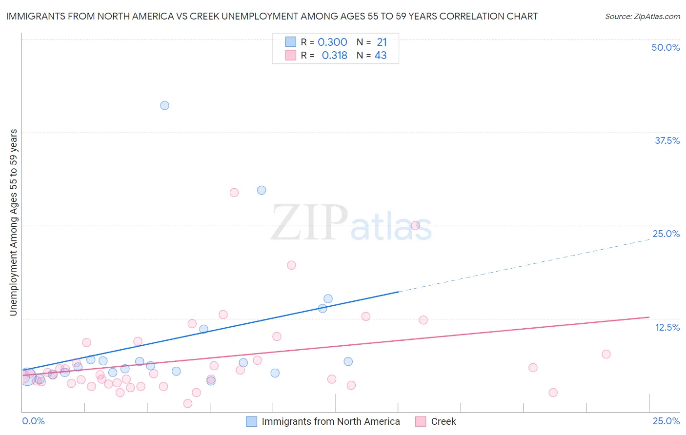 Immigrants from North America vs Creek Unemployment Among Ages 55 to 59 years