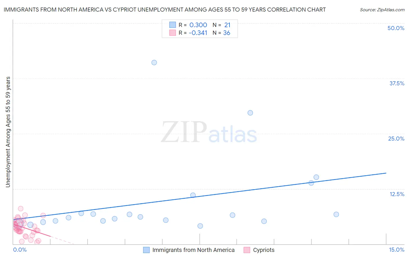 Immigrants from North America vs Cypriot Unemployment Among Ages 55 to 59 years