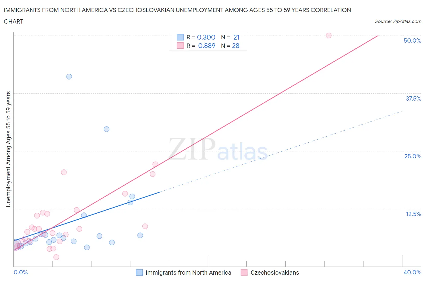 Immigrants from North America vs Czechoslovakian Unemployment Among Ages 55 to 59 years