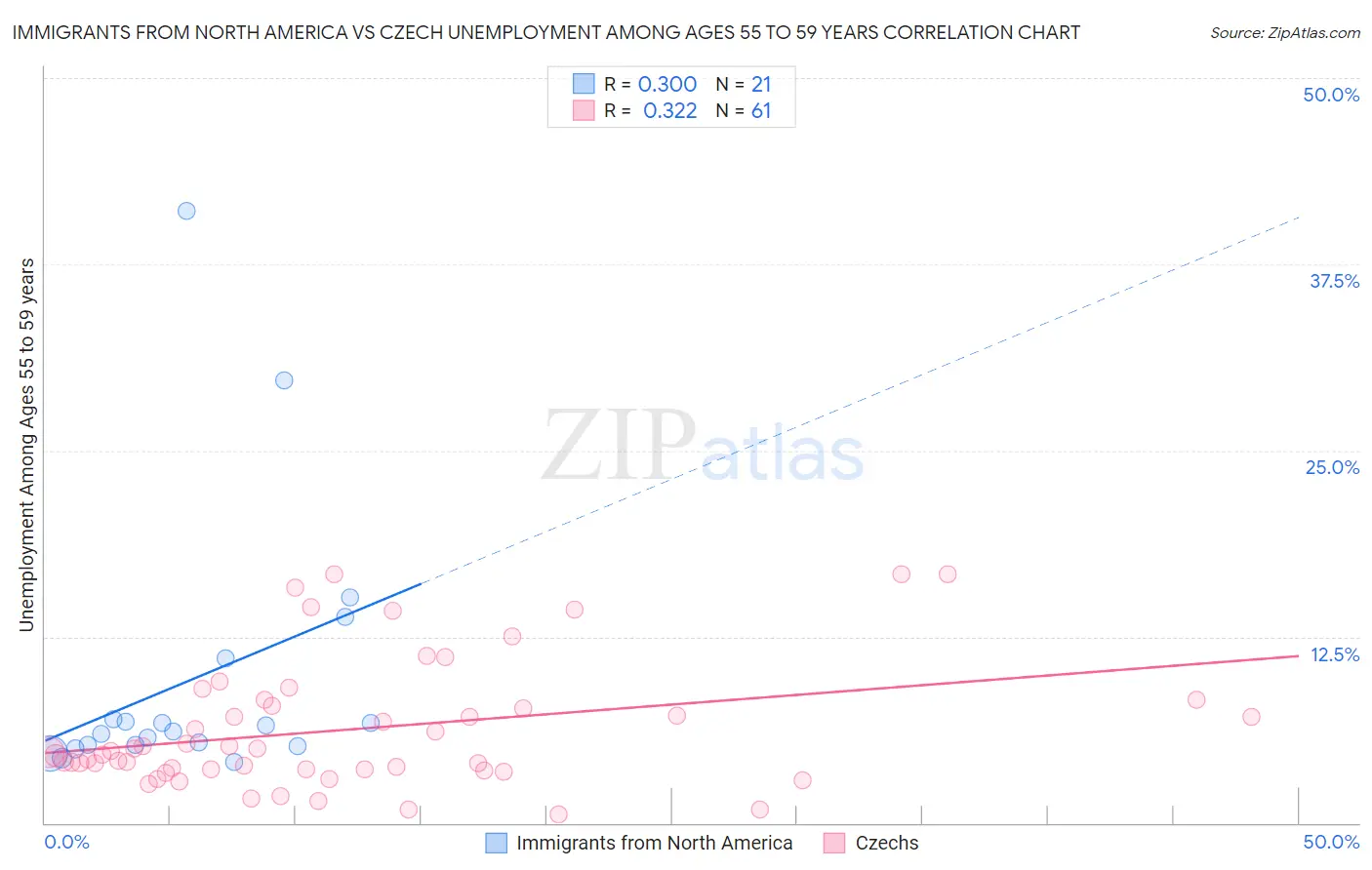 Immigrants from North America vs Czech Unemployment Among Ages 55 to 59 years