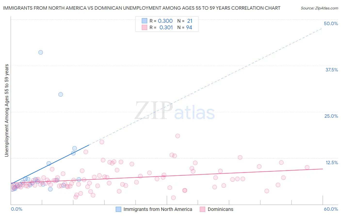 Immigrants from North America vs Dominican Unemployment Among Ages 55 to 59 years
