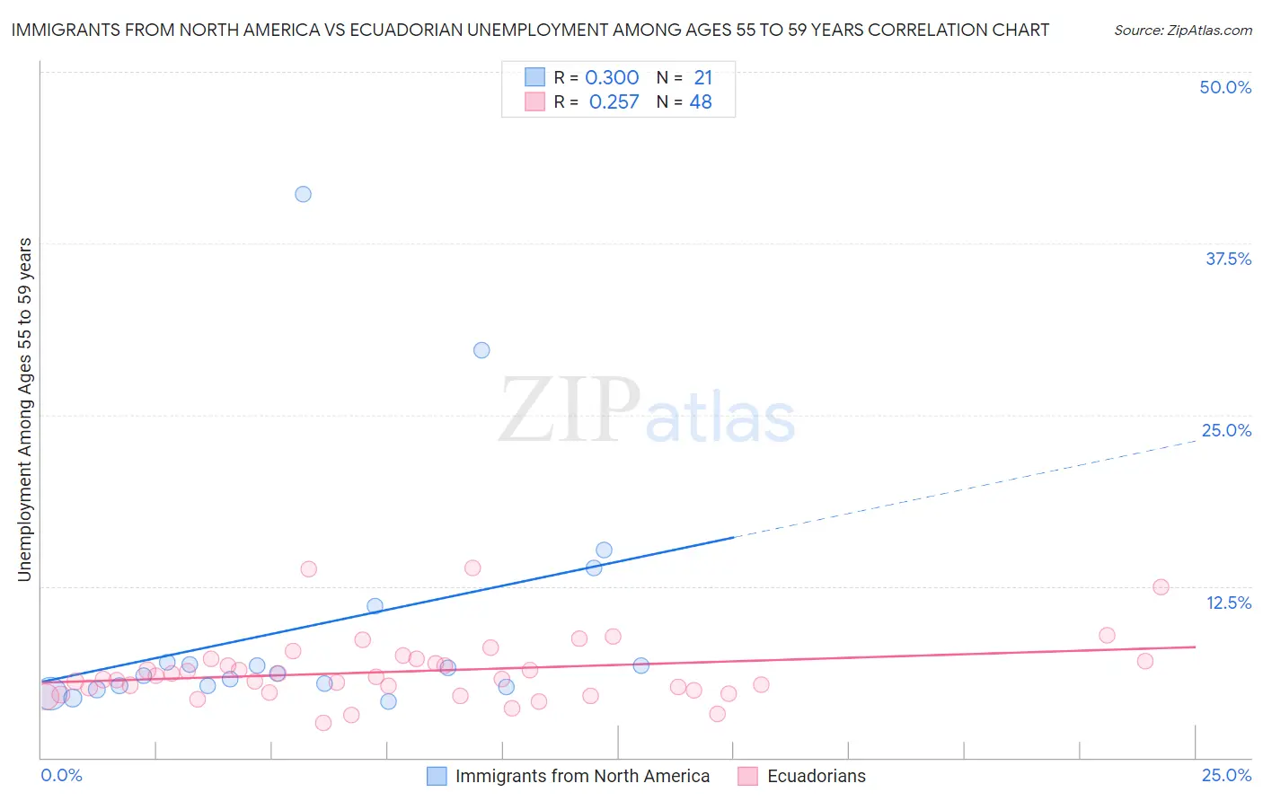Immigrants from North America vs Ecuadorian Unemployment Among Ages 55 to 59 years