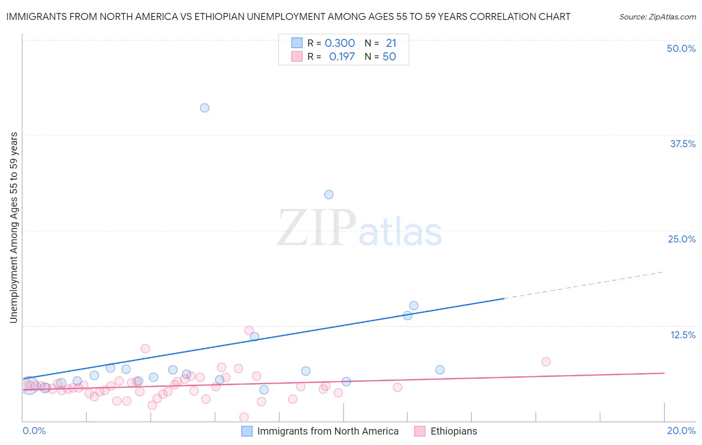 Immigrants from North America vs Ethiopian Unemployment Among Ages 55 to 59 years