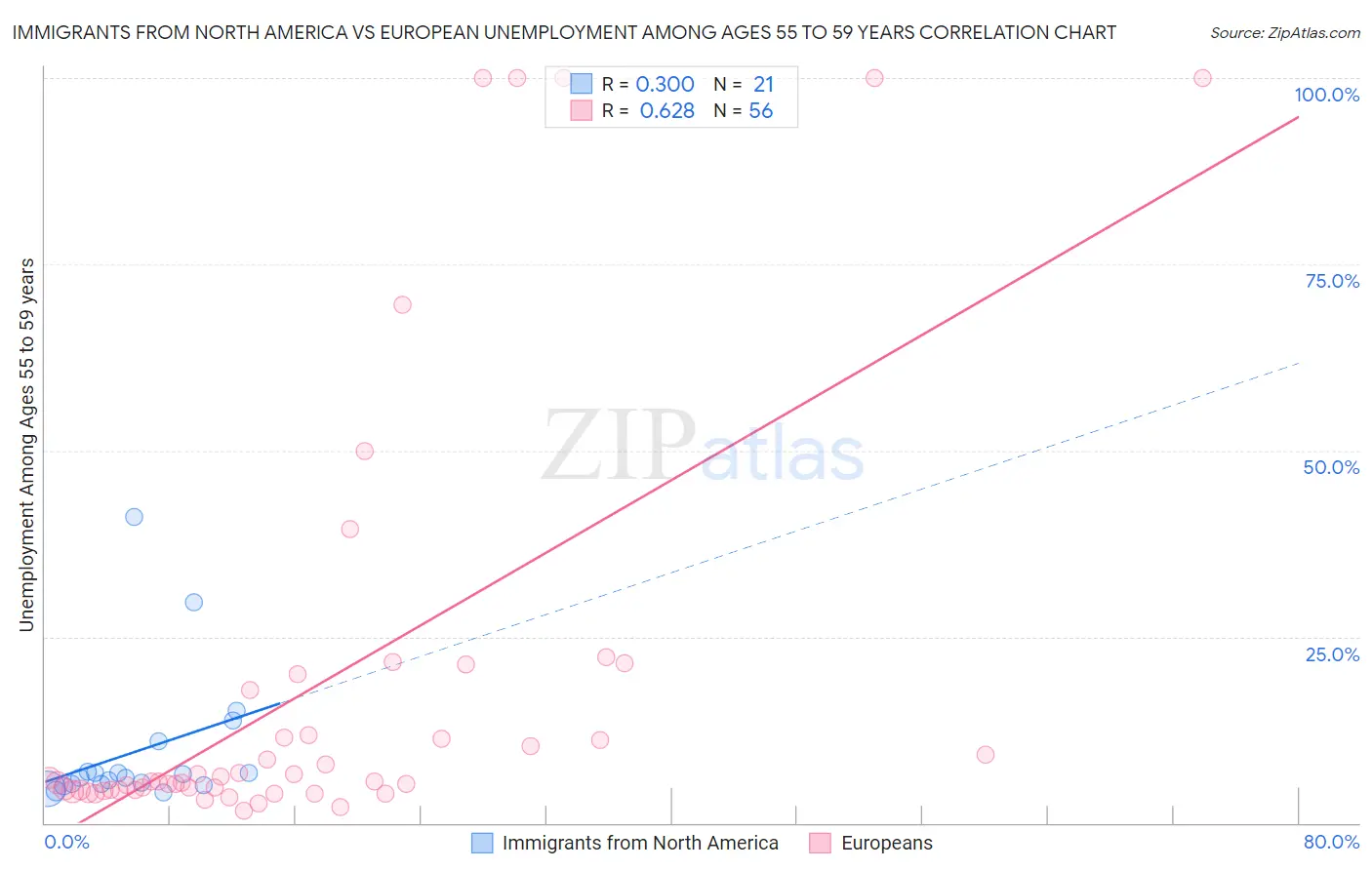 Immigrants from North America vs European Unemployment Among Ages 55 to 59 years