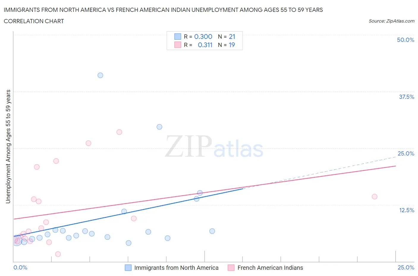 Immigrants from North America vs French American Indian Unemployment Among Ages 55 to 59 years