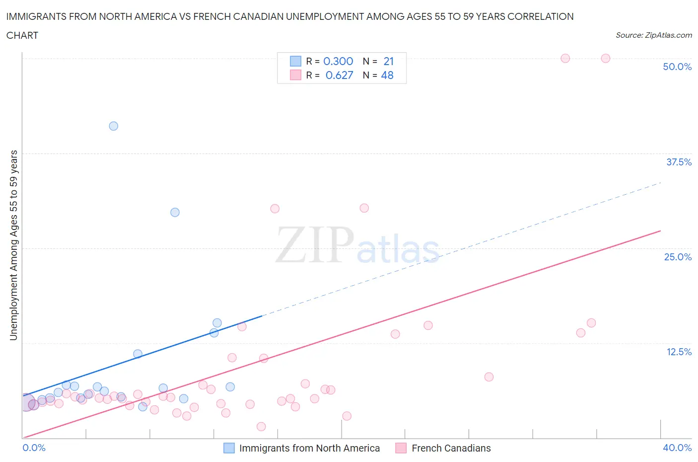 Immigrants from North America vs French Canadian Unemployment Among Ages 55 to 59 years