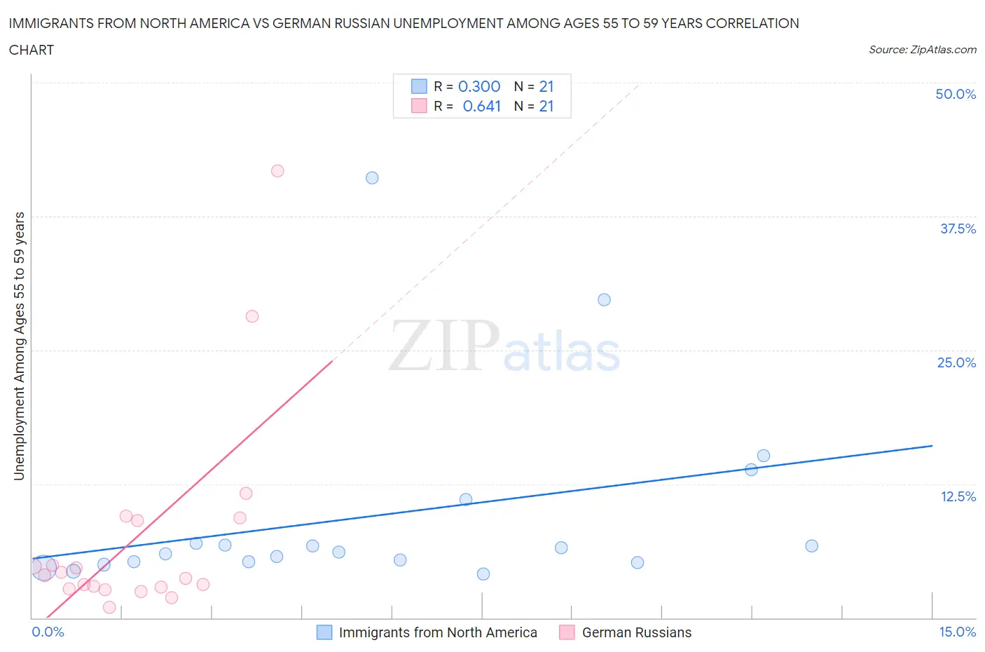 Immigrants from North America vs German Russian Unemployment Among Ages 55 to 59 years