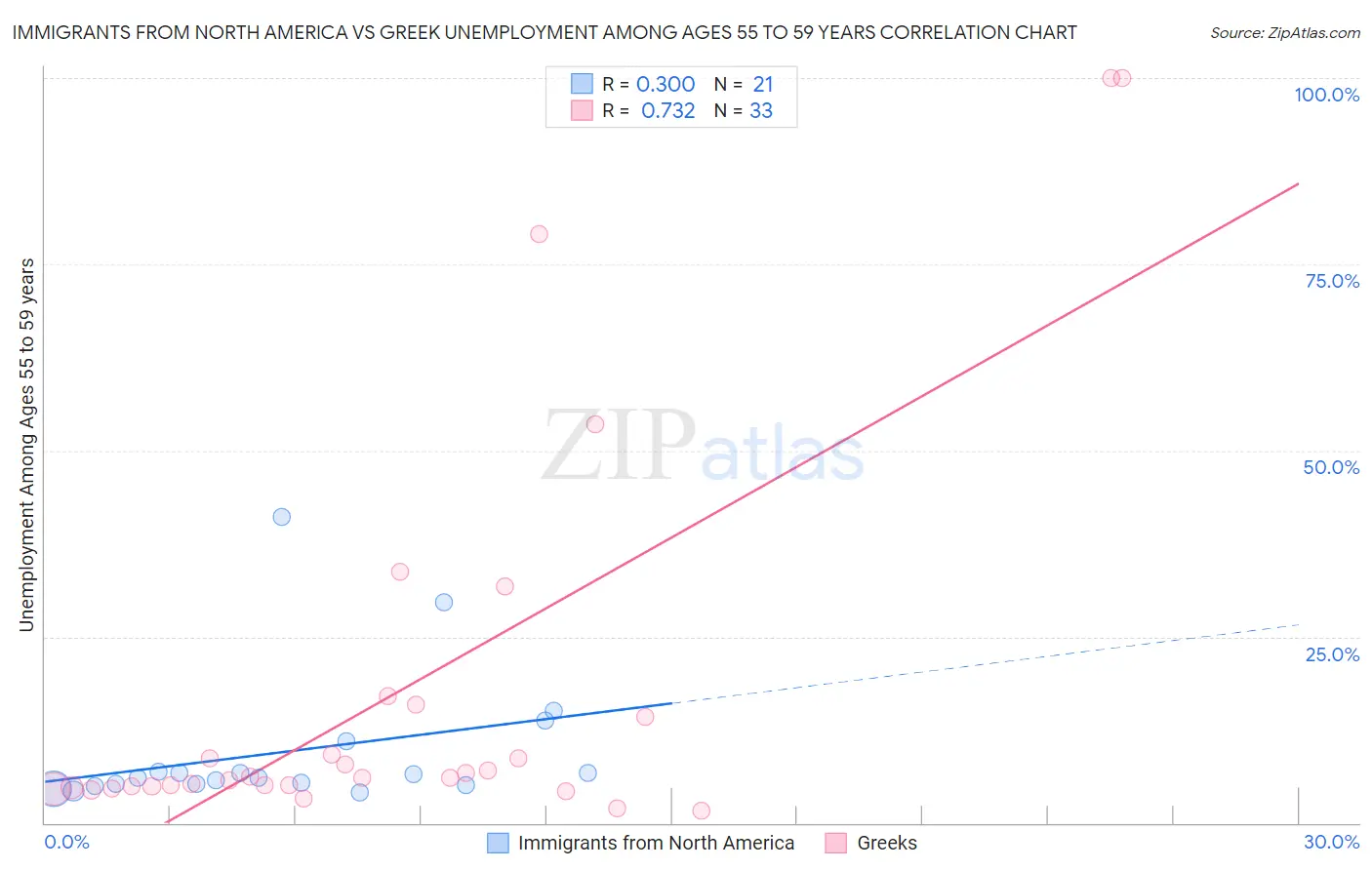 Immigrants from North America vs Greek Unemployment Among Ages 55 to 59 years