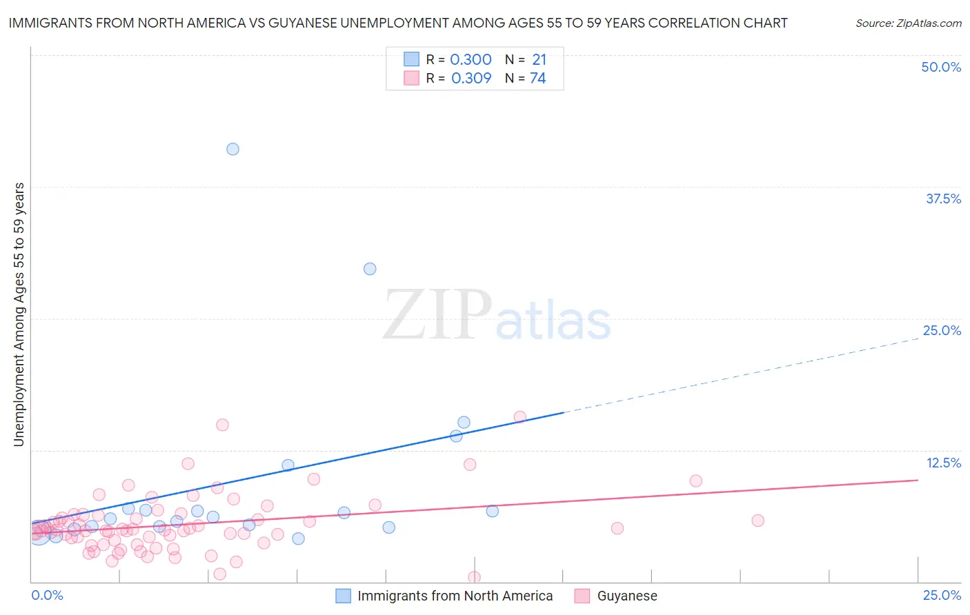 Immigrants from North America vs Guyanese Unemployment Among Ages 55 to 59 years