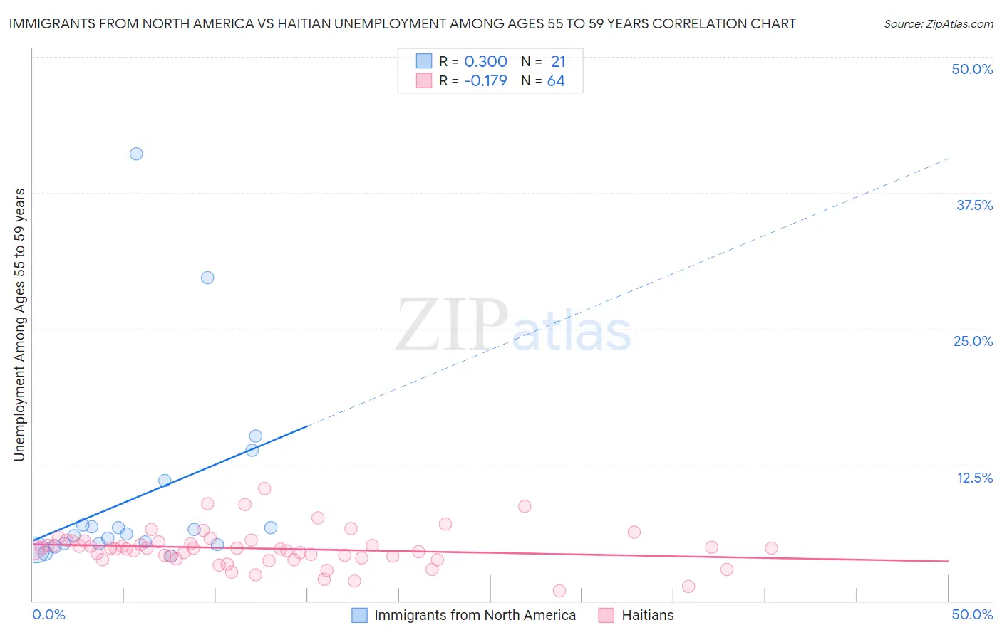 Immigrants from North America vs Haitian Unemployment Among Ages 55 to 59 years