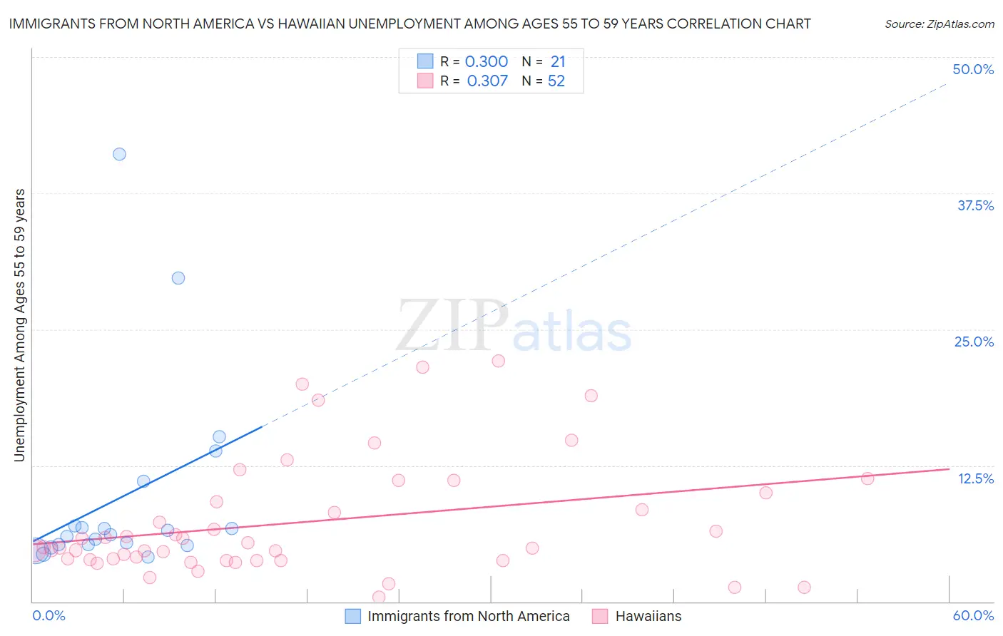 Immigrants from North America vs Hawaiian Unemployment Among Ages 55 to 59 years