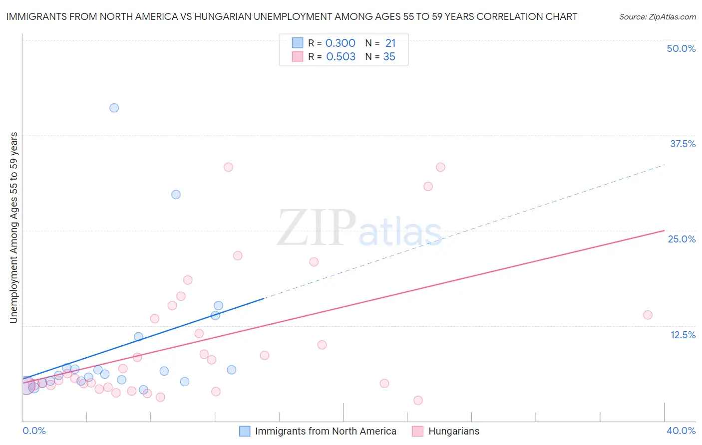 Immigrants from North America vs Hungarian Unemployment Among Ages 55 to 59 years