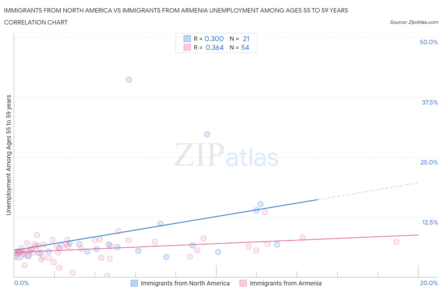 Immigrants from North America vs Immigrants from Armenia Unemployment Among Ages 55 to 59 years