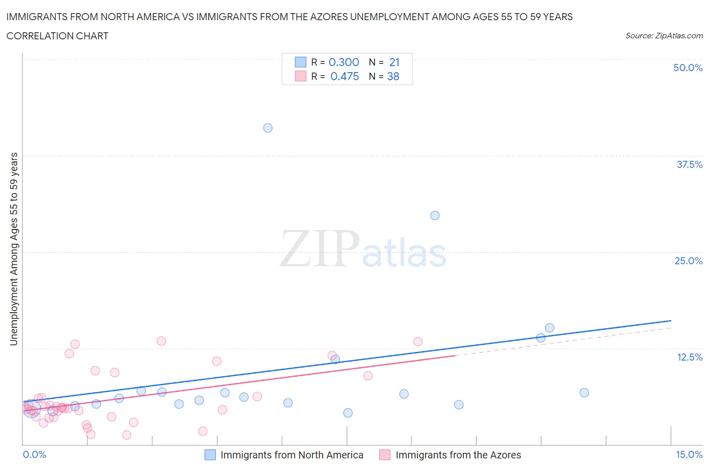Immigrants from North America vs Immigrants from the Azores Unemployment Among Ages 55 to 59 years