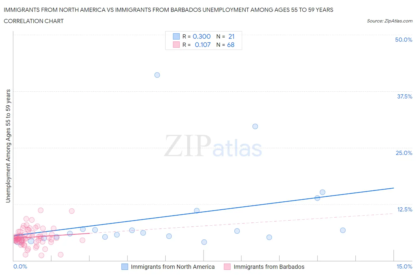 Immigrants from North America vs Immigrants from Barbados Unemployment Among Ages 55 to 59 years