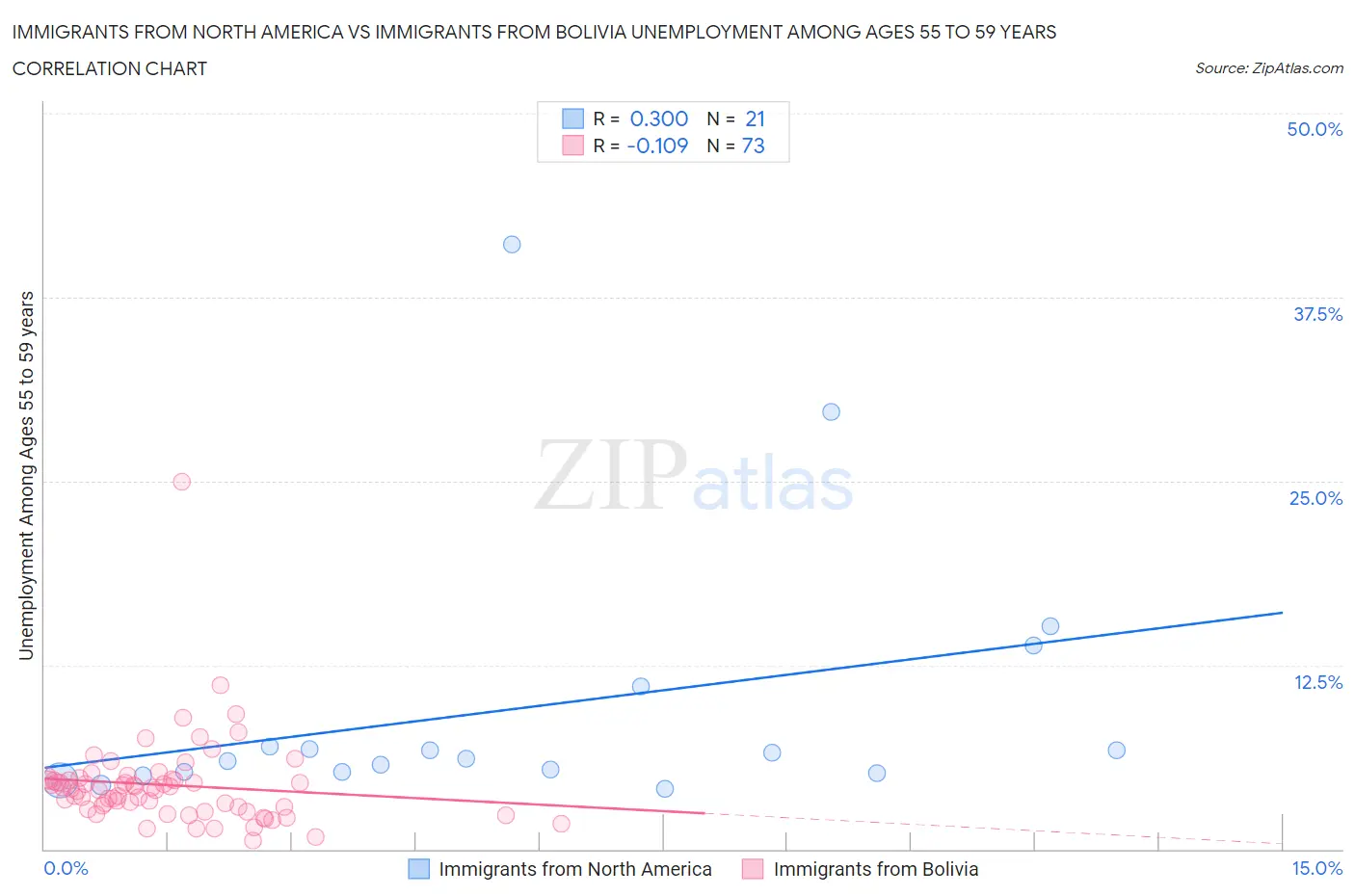 Immigrants from North America vs Immigrants from Bolivia Unemployment Among Ages 55 to 59 years