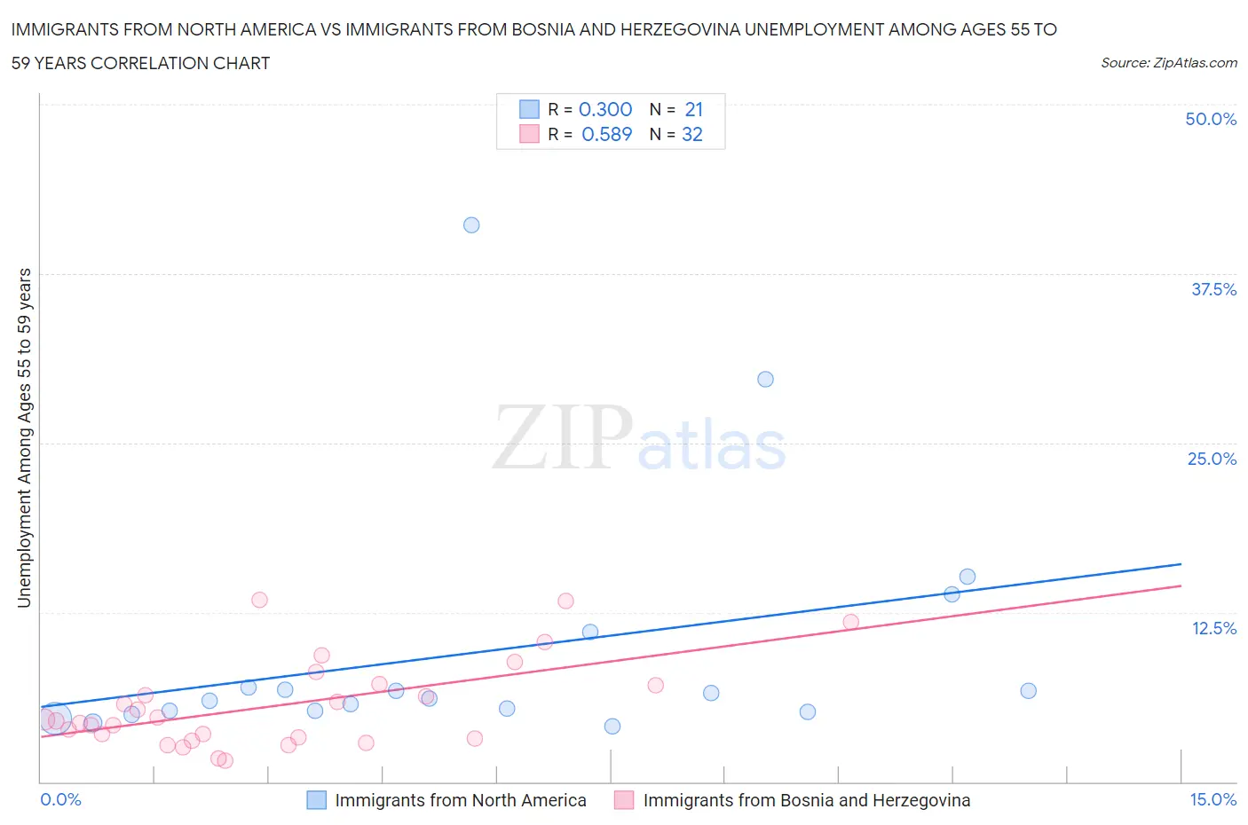 Immigrants from North America vs Immigrants from Bosnia and Herzegovina Unemployment Among Ages 55 to 59 years