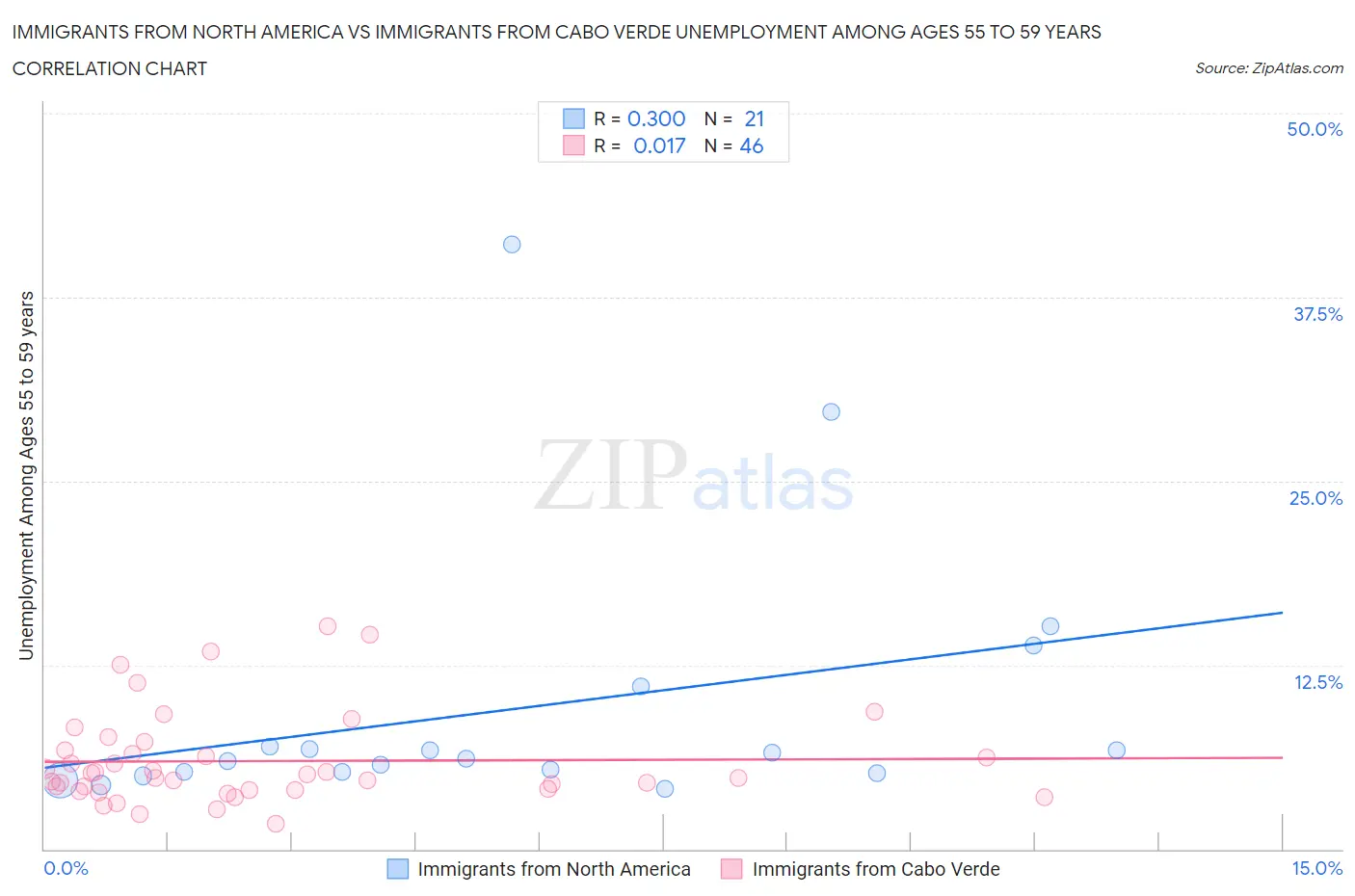 Immigrants from North America vs Immigrants from Cabo Verde Unemployment Among Ages 55 to 59 years