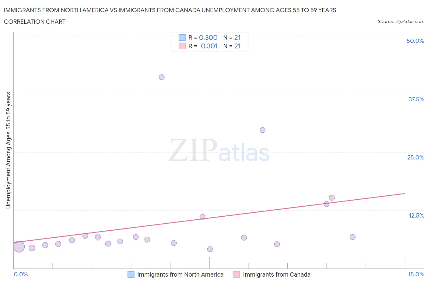 Immigrants from North America vs Immigrants from Canada Unemployment Among Ages 55 to 59 years