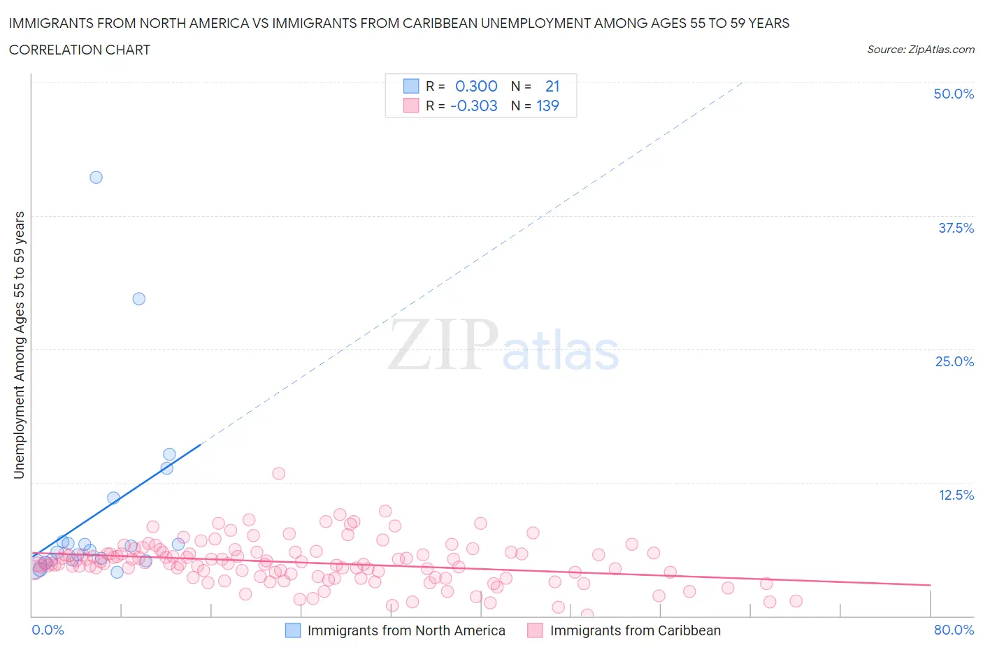 Immigrants from North America vs Immigrants from Caribbean Unemployment Among Ages 55 to 59 years