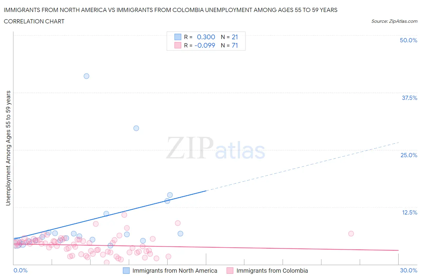 Immigrants from North America vs Immigrants from Colombia Unemployment Among Ages 55 to 59 years