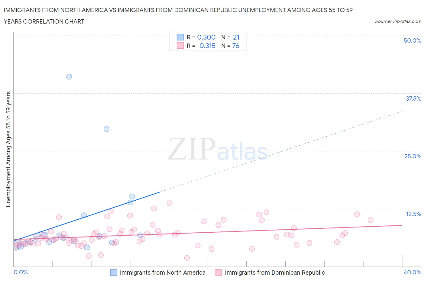 Immigrants from North America vs Immigrants from Dominican Republic Unemployment Among Ages 55 to 59 years
