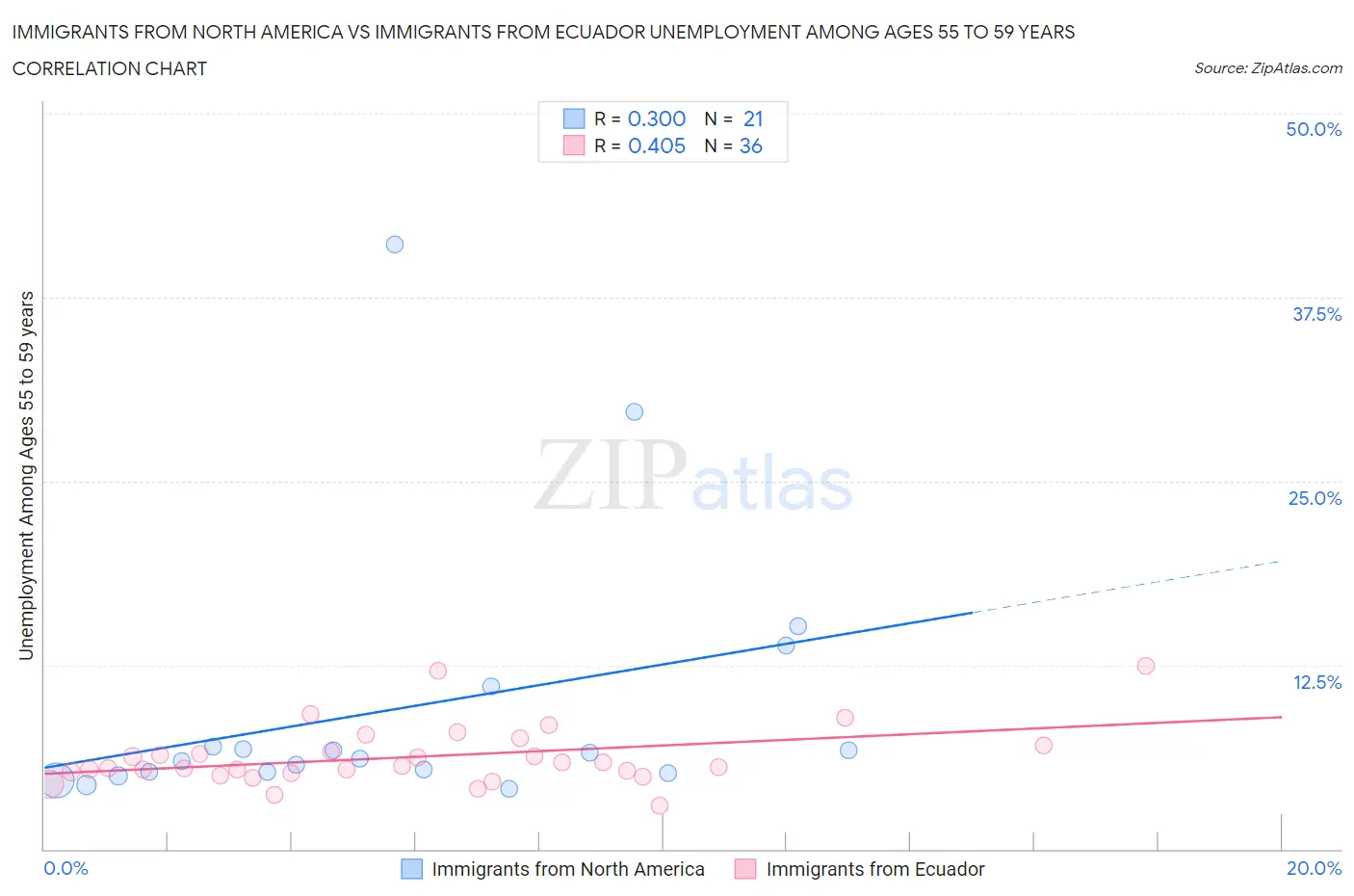 Immigrants from North America vs Immigrants from Ecuador Unemployment Among Ages 55 to 59 years