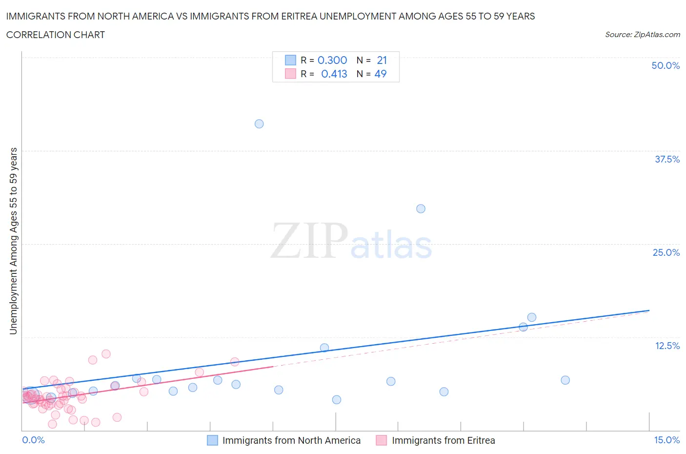 Immigrants from North America vs Immigrants from Eritrea Unemployment Among Ages 55 to 59 years
