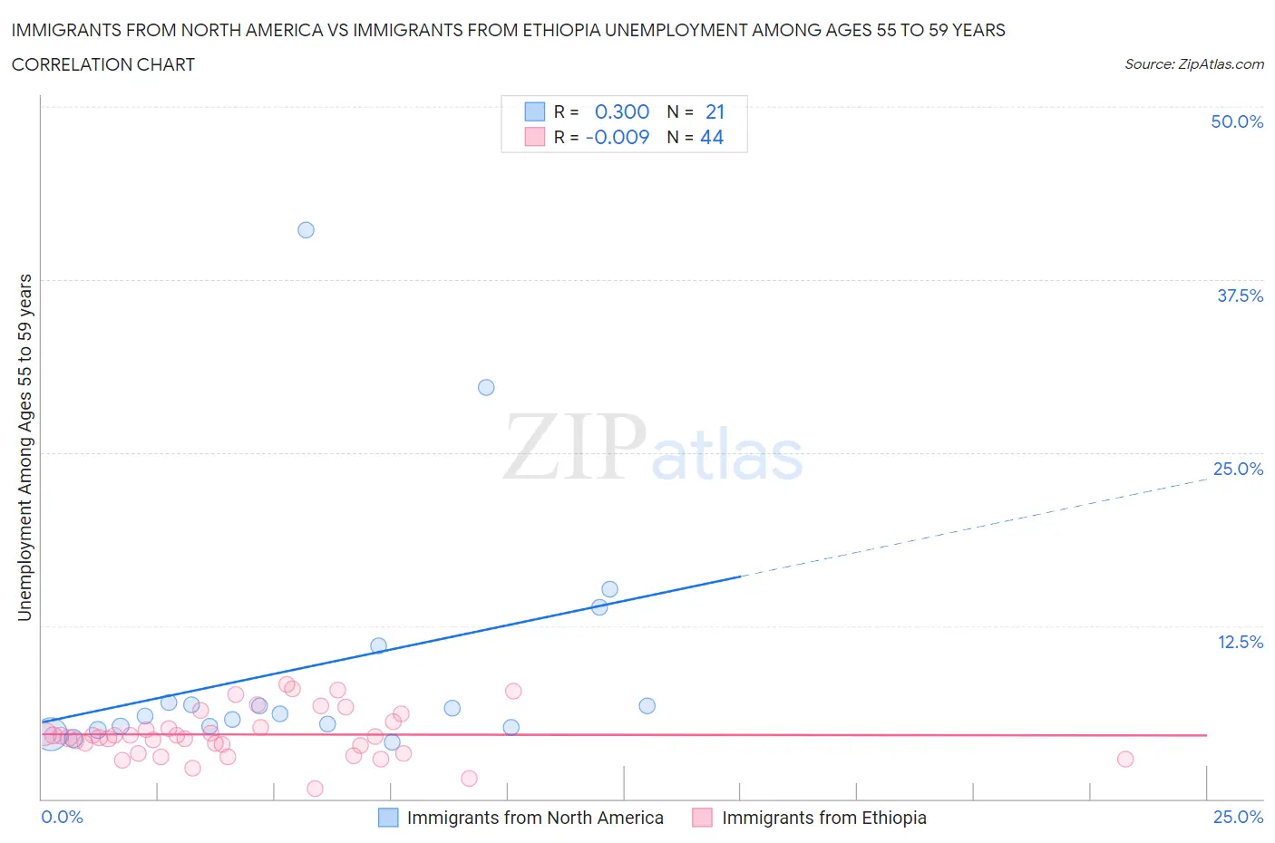 Immigrants from North America vs Immigrants from Ethiopia Unemployment Among Ages 55 to 59 years