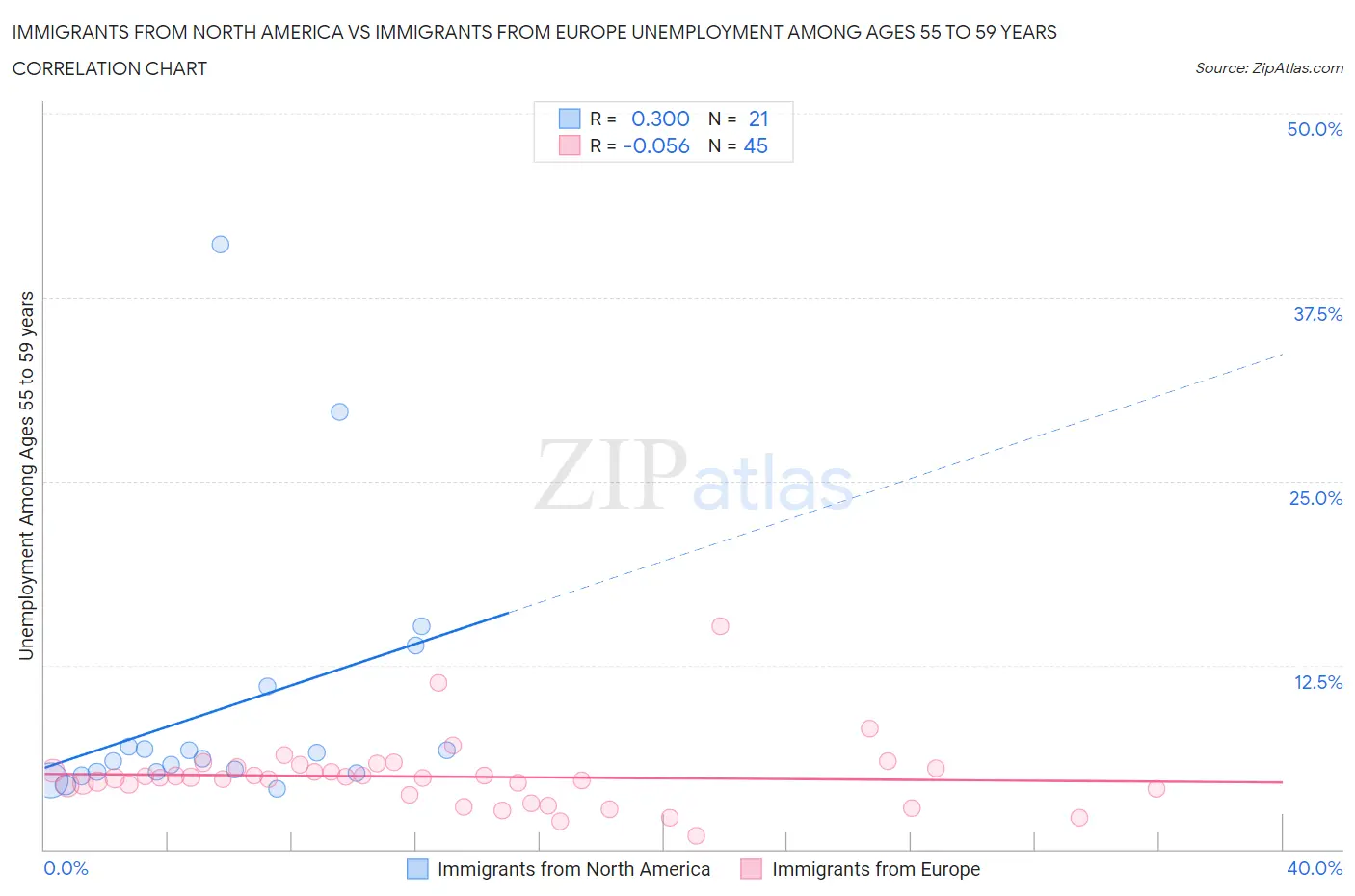 Immigrants from North America vs Immigrants from Europe Unemployment Among Ages 55 to 59 years