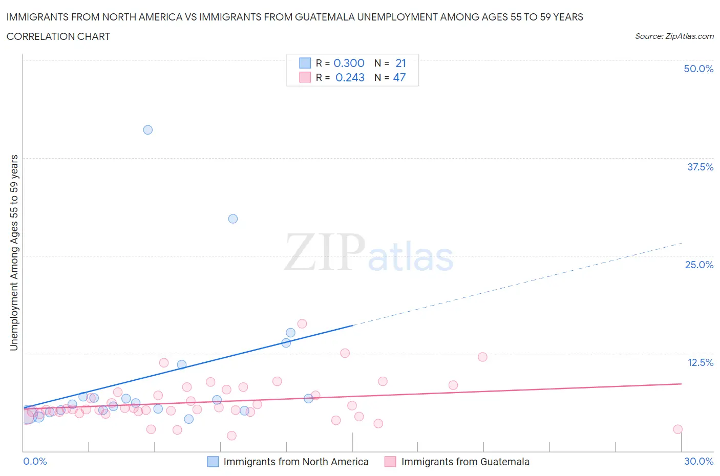 Immigrants from North America vs Immigrants from Guatemala Unemployment Among Ages 55 to 59 years