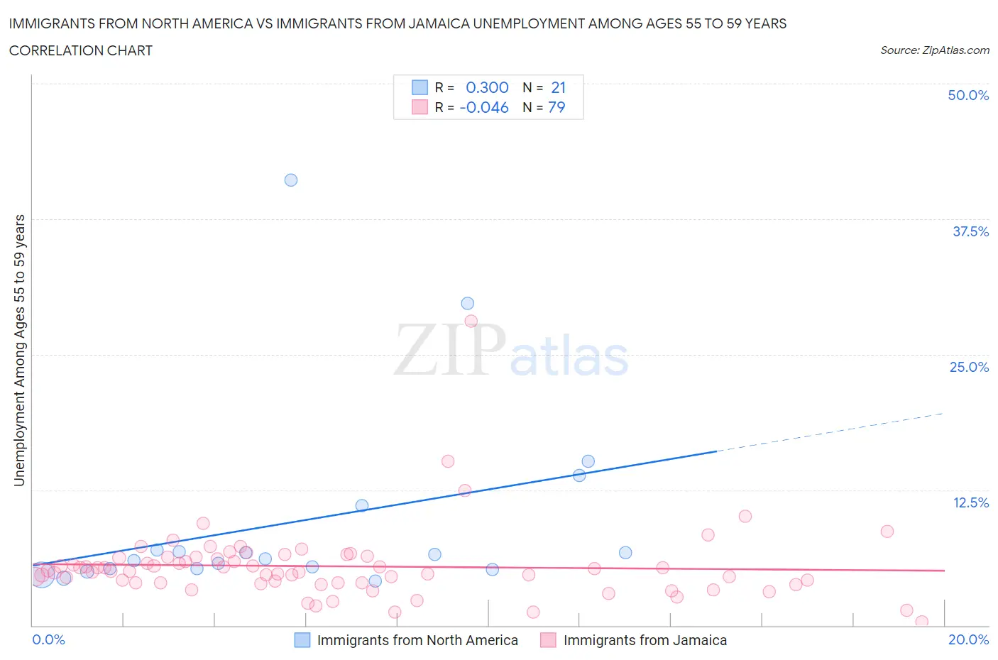 Immigrants from North America vs Immigrants from Jamaica Unemployment Among Ages 55 to 59 years