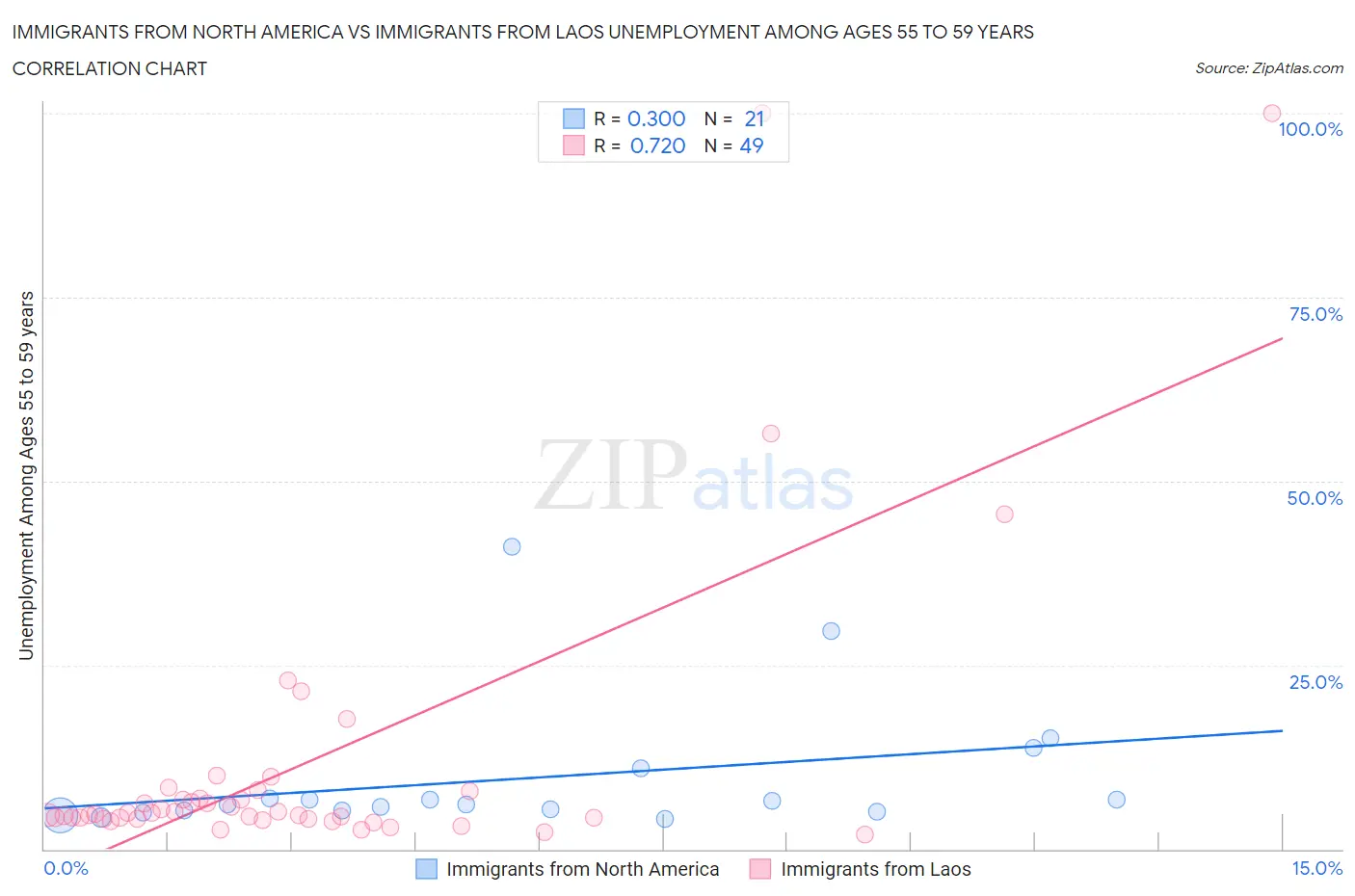 Immigrants from North America vs Immigrants from Laos Unemployment Among Ages 55 to 59 years