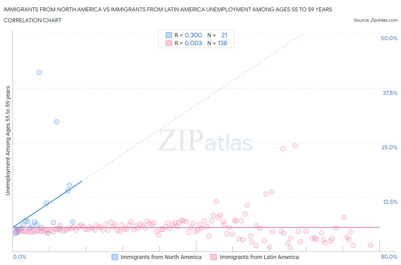 Immigrants from North America vs Immigrants from Latin America Unemployment Among Ages 55 to 59 years