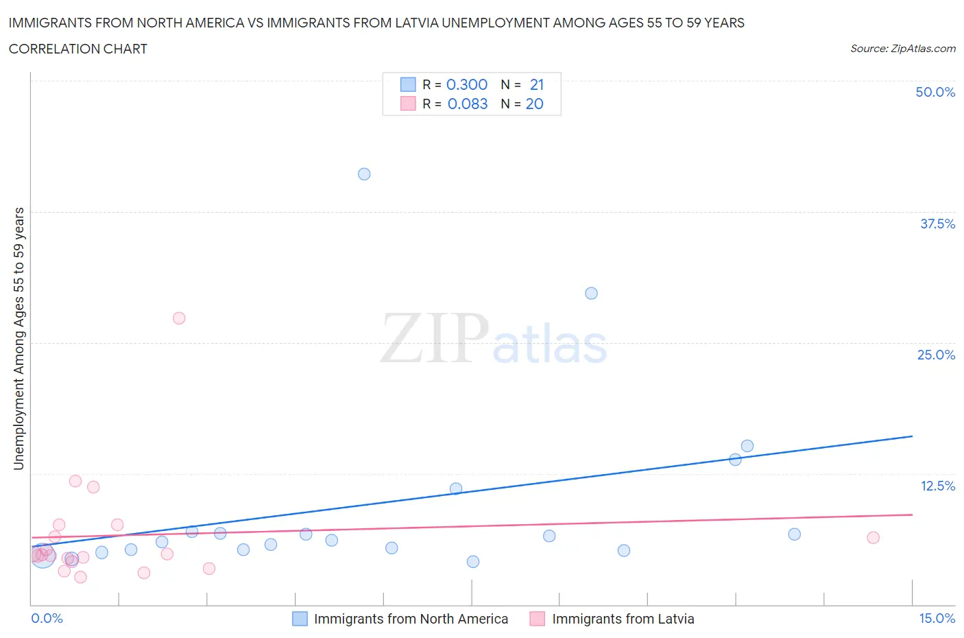 Immigrants from North America vs Immigrants from Latvia Unemployment Among Ages 55 to 59 years