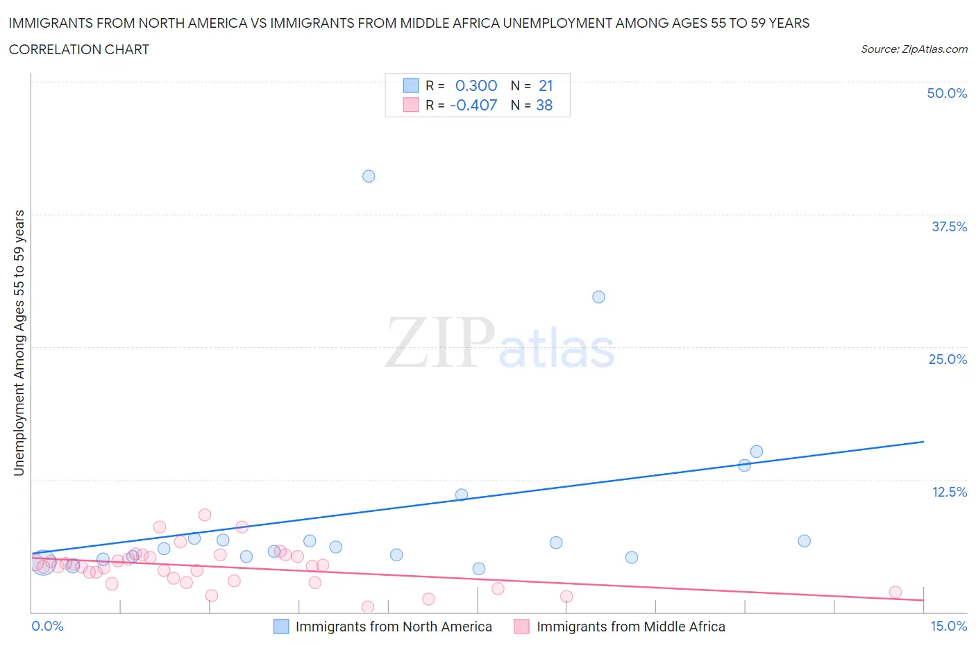 Immigrants from North America vs Immigrants from Middle Africa Unemployment Among Ages 55 to 59 years