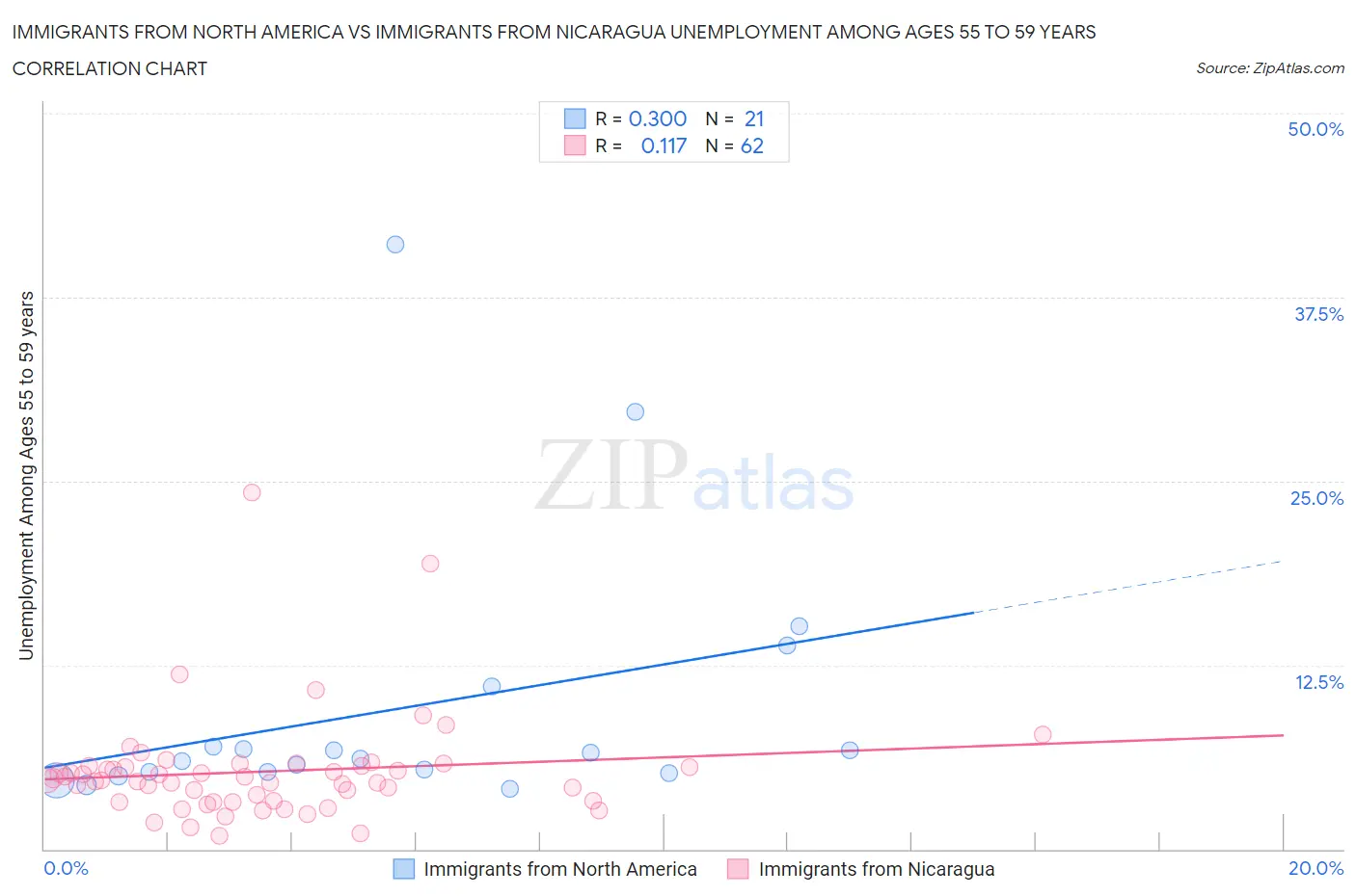 Immigrants from North America vs Immigrants from Nicaragua Unemployment Among Ages 55 to 59 years