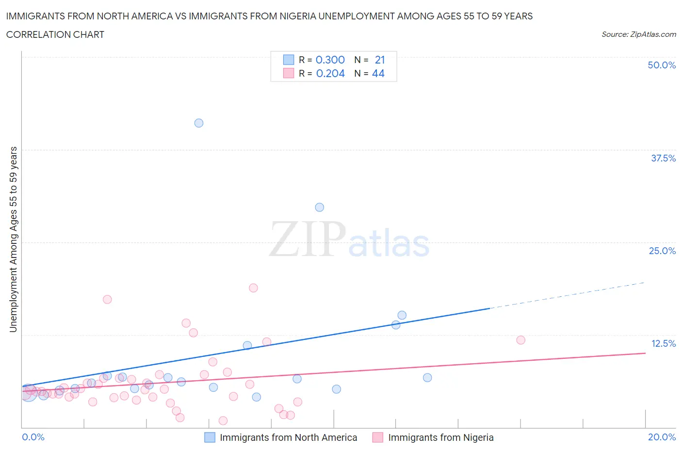 Immigrants from North America vs Immigrants from Nigeria Unemployment Among Ages 55 to 59 years